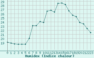 Courbe de l'humidex pour Llanes