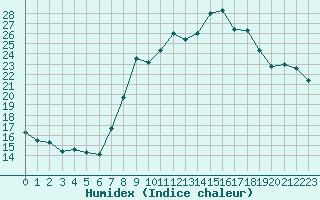 Courbe de l'humidex pour Punta Galea