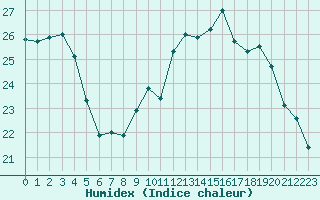 Courbe de l'humidex pour Dieppe (76)