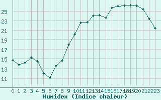 Courbe de l'humidex pour Evreux (27)