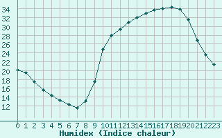 Courbe de l'humidex pour Nonaville (16)