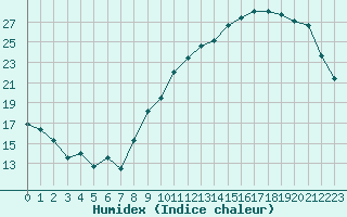 Courbe de l'humidex pour Saint-Germain-le-Guillaume (53)