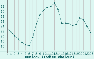 Courbe de l'humidex pour Villafranca