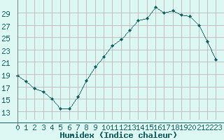 Courbe de l'humidex pour Herserange (54)