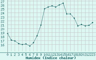 Courbe de l'humidex pour Marignane (13)