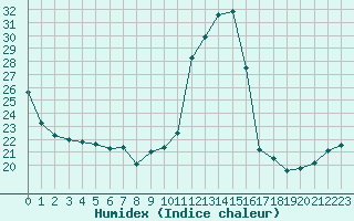 Courbe de l'humidex pour Punta Galea