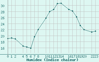 Courbe de l'humidex pour Antequera