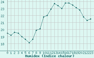 Courbe de l'humidex pour Boulogne (62)