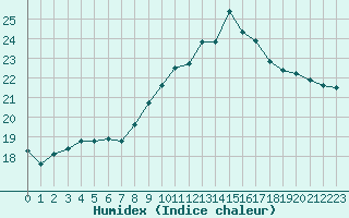 Courbe de l'humidex pour Quimper (29)