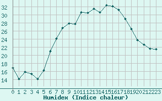 Courbe de l'humidex pour Leutkirch-Herlazhofen