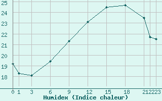 Courbe de l'humidex pour London / Heathrow (UK)