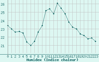 Courbe de l'humidex pour Elgoibar