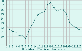 Courbe de l'humidex pour Montpellier (34)