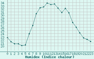 Courbe de l'humidex pour Gerona (Esp)