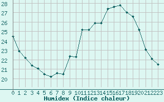 Courbe de l'humidex pour Plussin (42)