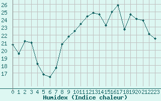 Courbe de l'humidex pour Anvers (Be)