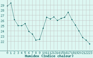 Courbe de l'humidex pour Orschwiller (67)