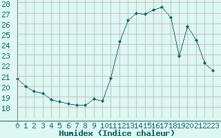 Courbe de l'humidex pour Bulson (08)