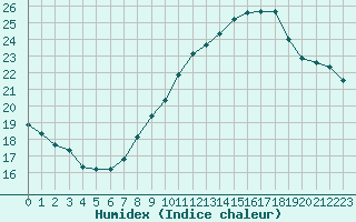 Courbe de l'humidex pour Bziers Cap d'Agde (34)