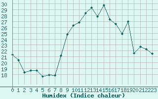 Courbe de l'humidex pour Toulon (83)