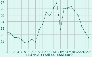 Courbe de l'humidex pour Cap Bar (66)