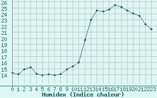 Courbe de l'humidex pour Castellbell i el Vilar (Esp)