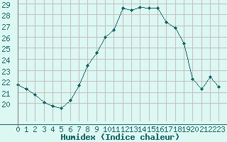 Courbe de l'humidex pour Oron (Sw)