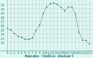 Courbe de l'humidex pour Saint-Nazaire-d'Aude (11)