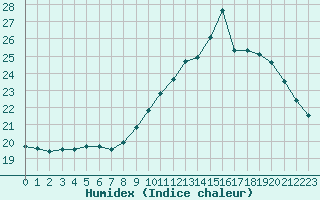 Courbe de l'humidex pour Ile de Groix (56)