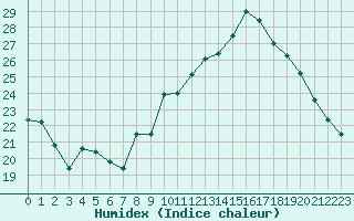 Courbe de l'humidex pour Orange (84)