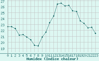 Courbe de l'humidex pour Ile Rousse (2B)