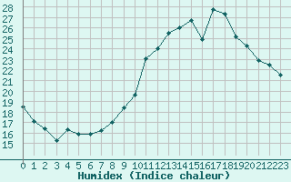 Courbe de l'humidex pour Embrun (05)