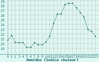 Courbe de l'humidex pour Nostang (56)