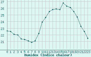 Courbe de l'humidex pour Crest (26)