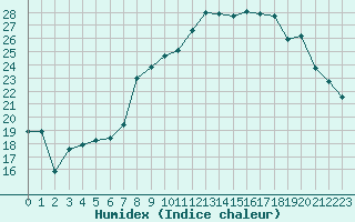 Courbe de l'humidex pour Bonnecombe - Les Salces (48)