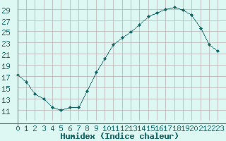 Courbe de l'humidex pour Mirebeau (86)