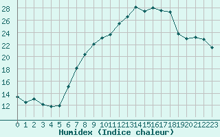 Courbe de l'humidex pour Humain (Be)