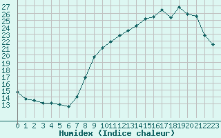 Courbe de l'humidex pour Renwez (08)