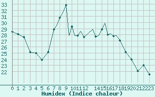 Courbe de l'humidex pour Shoream (UK)