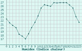 Courbe de l'humidex pour Evreux (27)