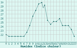 Courbe de l'humidex pour Samsun / Carsamba