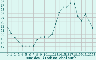 Courbe de l'humidex pour Liefrange (Lu)