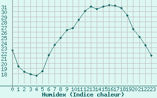 Courbe de l'humidex pour Altenrhein