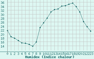 Courbe de l'humidex pour Carpentras (84)