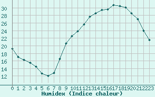 Courbe de l'humidex pour Creil (60)