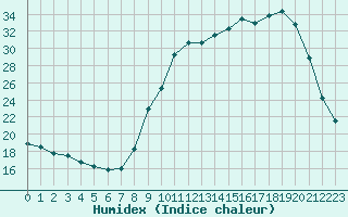 Courbe de l'humidex pour Mazres Le Massuet (09)