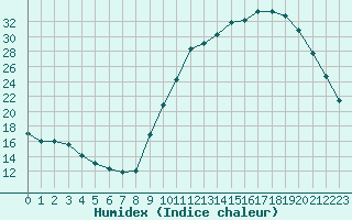 Courbe de l'humidex pour Connerr (72)