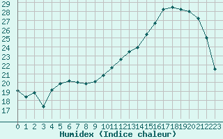 Courbe de l'humidex pour Alenon (61)