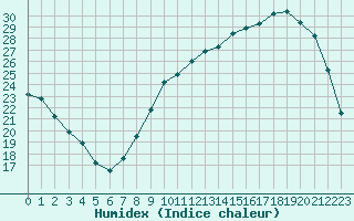 Courbe de l'humidex pour Lhospitalet (46)