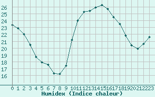 Courbe de l'humidex pour Toulon (83)